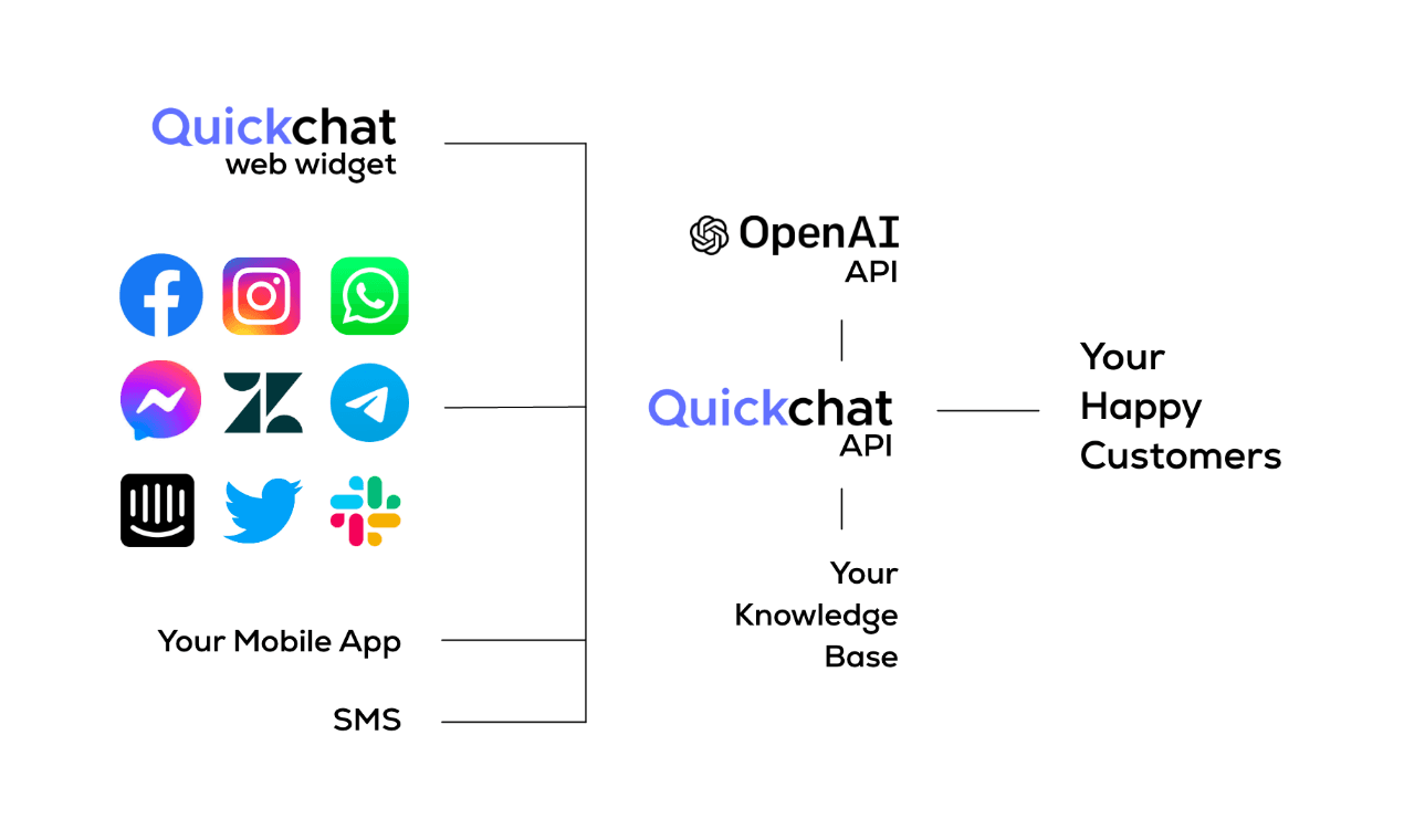 Quickchat AI